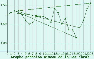 Courbe de la pression atmosphrique pour Avord (18)