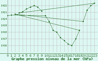 Courbe de la pression atmosphrique pour Guadalajara