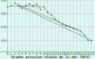 Courbe de la pression atmosphrique pour Utti Lentoportintie