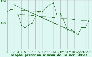 Courbe de la pression atmosphrique pour Cap Cpet (83)