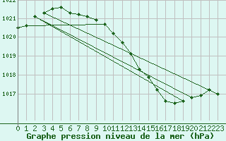 Courbe de la pression atmosphrique pour Doberlug-Kirchhain