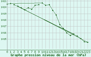 Courbe de la pression atmosphrique pour La Baeza (Esp)