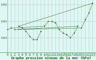 Courbe de la pression atmosphrique pour Saint-Brieuc (22)
