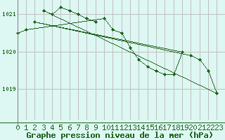 Courbe de la pression atmosphrique pour Jokioinen