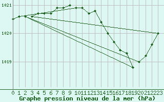 Courbe de la pression atmosphrique pour Haegen (67)