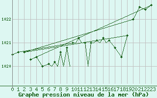 Courbe de la pression atmosphrique pour Scilly - Saint Mary