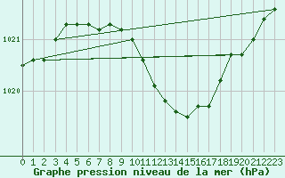 Courbe de la pression atmosphrique pour Kozienice