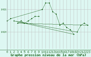 Courbe de la pression atmosphrique pour Villacoublay (78)