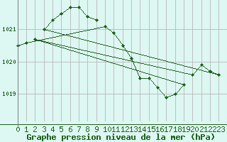 Courbe de la pression atmosphrique pour Doberlug-Kirchhain