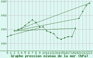 Courbe de la pression atmosphrique pour Kankaanpaa Niinisalo