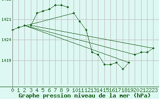 Courbe de la pression atmosphrique pour Tirgu Logresti