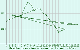 Courbe de la pression atmosphrique pour Kegnaes