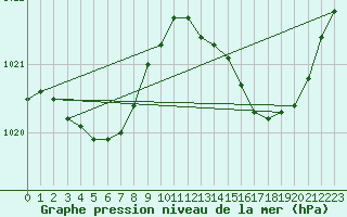 Courbe de la pression atmosphrique pour Lignerolles (03)