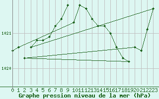 Courbe de la pression atmosphrique pour Bras (83)