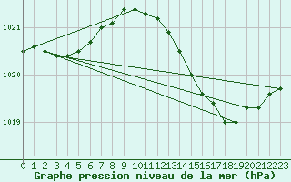 Courbe de la pression atmosphrique pour Anse (69)