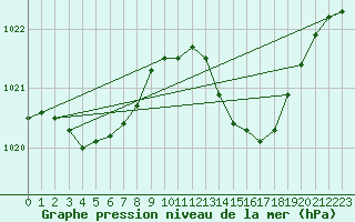 Courbe de la pression atmosphrique pour Pouzauges (85)