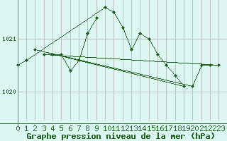 Courbe de la pression atmosphrique pour Le Mans (72)