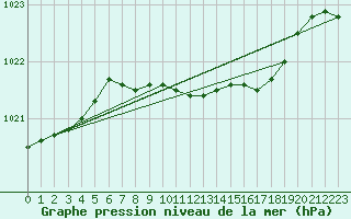 Courbe de la pression atmosphrique pour Skillinge