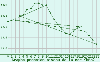 Courbe de la pression atmosphrique pour Hurbanovo