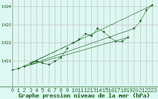 Courbe de la pression atmosphrique pour Pordic (22)
