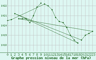 Courbe de la pression atmosphrique pour Pinsot (38)