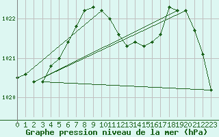 Courbe de la pression atmosphrique pour Wolfsegg