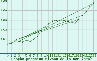 Courbe de la pression atmosphrique pour Cap de la Hague (50)