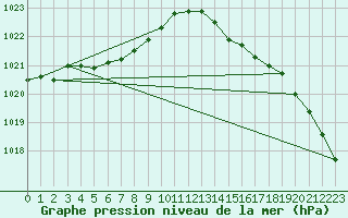 Courbe de la pression atmosphrique pour Besanon (25)