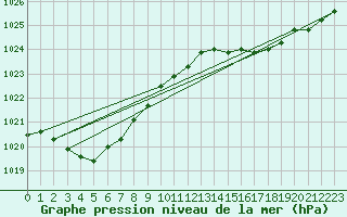 Courbe de la pression atmosphrique pour Gurande (44)