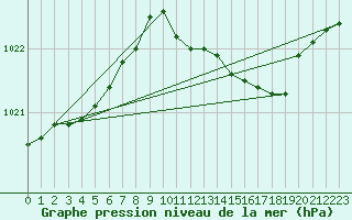 Courbe de la pression atmosphrique pour Wainfleet