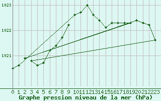 Courbe de la pression atmosphrique pour Avord (18)