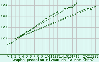 Courbe de la pression atmosphrique pour Arviat Climate