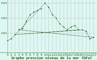 Courbe de la pression atmosphrique pour Vardo Ap