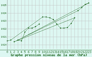 Courbe de la pression atmosphrique pour Kuemmersruck