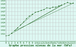 Courbe de la pression atmosphrique pour Cabauw Tower