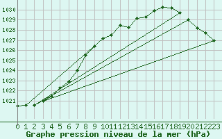 Courbe de la pression atmosphrique pour Kocelovice