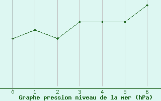 Courbe de la pression atmosphrique pour Lumparland Langnas