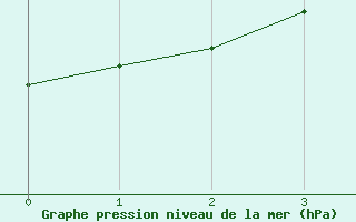 Courbe de la pression atmosphrique pour Dimitrovgrad