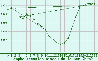 Courbe de la pression atmosphrique pour Dudince