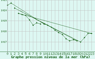 Courbe de la pression atmosphrique pour Lanvoc (29)