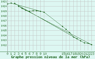 Courbe de la pression atmosphrique pour Ancey (21)