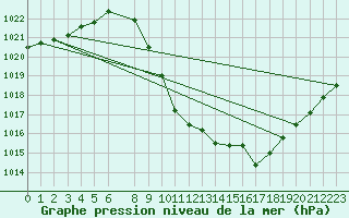 Courbe de la pression atmosphrique pour Braganca