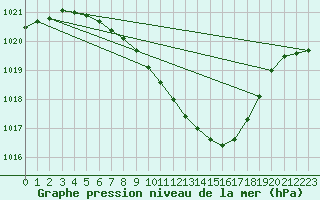 Courbe de la pression atmosphrique pour Stabio