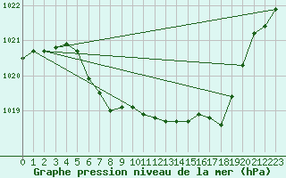 Courbe de la pression atmosphrique pour Kvamskogen-Jonshogdi 