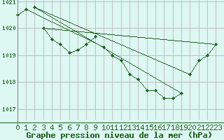 Courbe de la pression atmosphrique pour Tarbes (65)