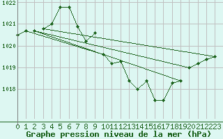 Courbe de la pression atmosphrique pour Wiener Neustadt