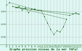 Courbe de la pression atmosphrique pour Dijon / Longvic (21)