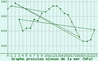 Courbe de la pression atmosphrique pour Cap Cpet (83)