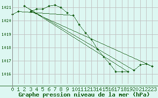 Courbe de la pression atmosphrique pour Bouveret