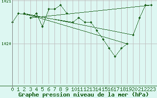 Courbe de la pression atmosphrique pour Warburg